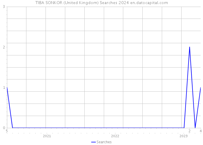 TIBA SONKOR (United Kingdom) Searches 2024 