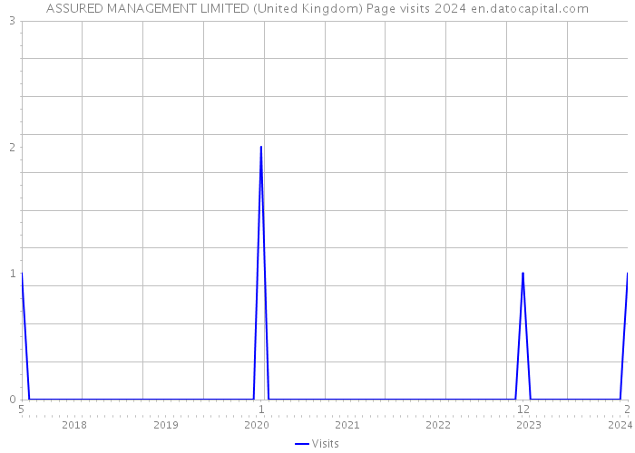 ASSURED MANAGEMENT LIMITED (United Kingdom) Page visits 2024 