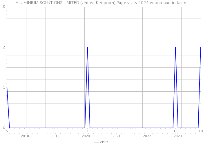 ALUMINIUM SOLUTIONS LIMITED (United Kingdom) Page visits 2024 