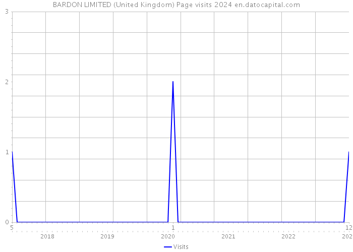 BARDON LIMITED (United Kingdom) Page visits 2024 
