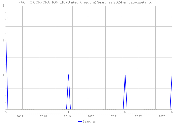 PACIFIC CORPORATION L.P. (United Kingdom) Searches 2024 