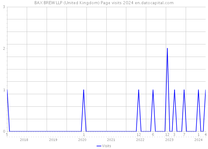 BAX BREW LLP (United Kingdom) Page visits 2024 