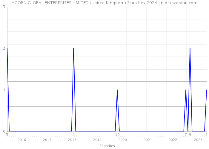 ACORN GLOBAL ENTERPRISES LIMITED (United Kingdom) Searches 2024 