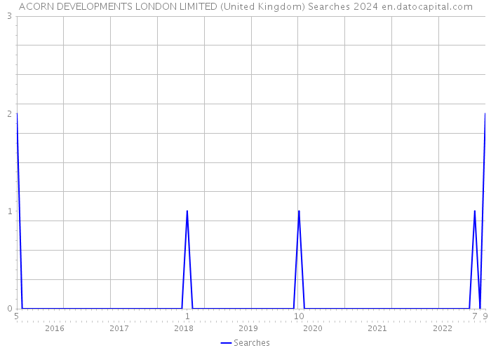 ACORN DEVELOPMENTS LONDON LIMITED (United Kingdom) Searches 2024 