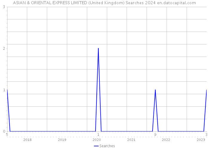 ASIAN & ORIENTAL EXPRESS LIMITED (United Kingdom) Searches 2024 