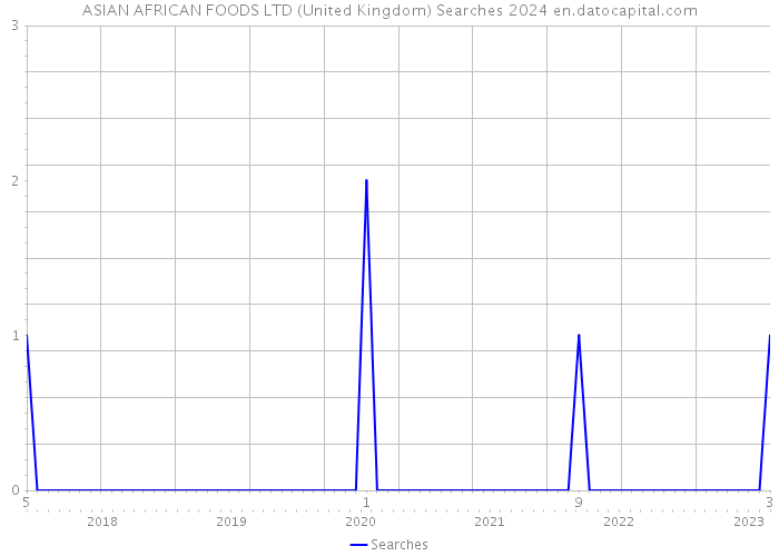 ASIAN AFRICAN FOODS LTD (United Kingdom) Searches 2024 