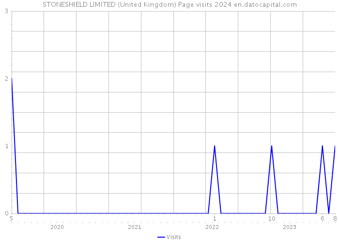 STONESHIELD LIMITED (United Kingdom) Page visits 2024 