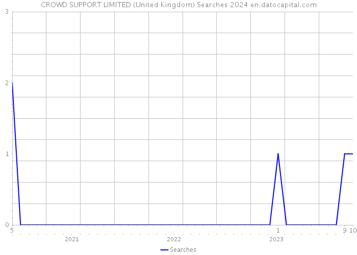 CROWD SUPPORT LIMITED (United Kingdom) Searches 2024 