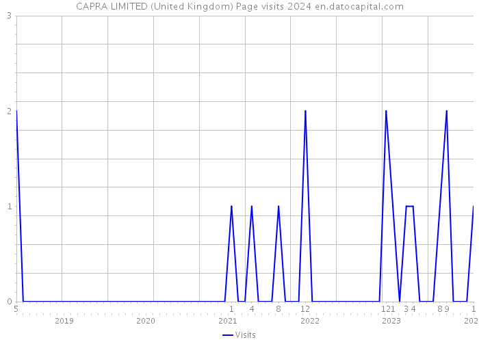 CAPRA LIMITED (United Kingdom) Page visits 2024 