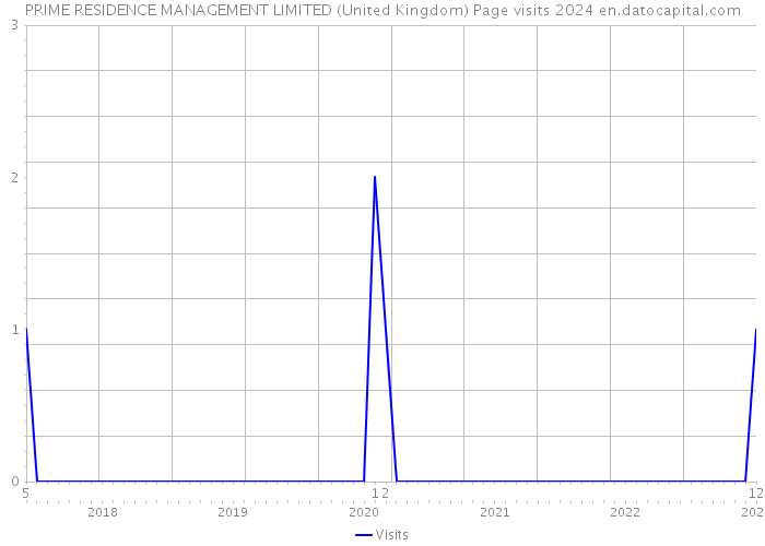 PRIME RESIDENCE MANAGEMENT LIMITED (United Kingdom) Page visits 2024 