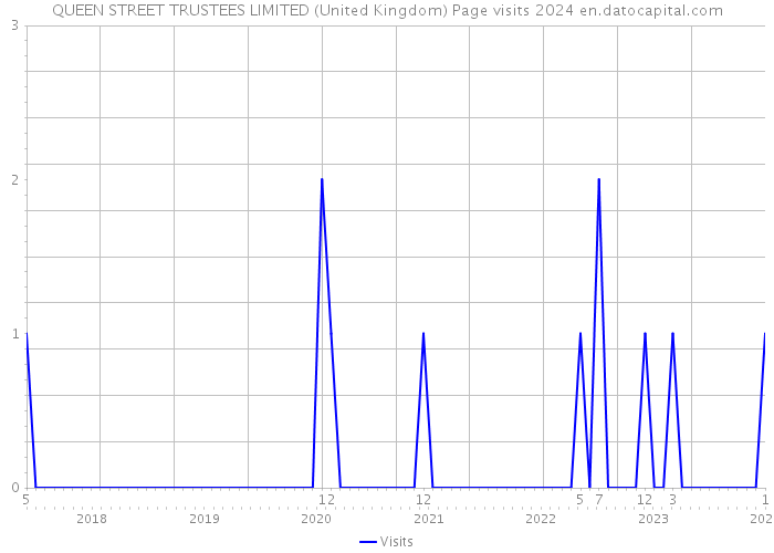 QUEEN STREET TRUSTEES LIMITED (United Kingdom) Page visits 2024 