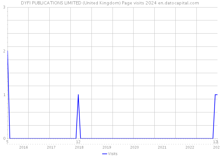 DYFI PUBLICATIONS LIMITED (United Kingdom) Page visits 2024 