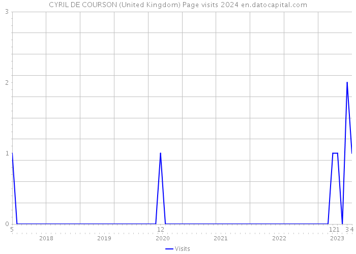 CYRIL DE COURSON (United Kingdom) Page visits 2024 