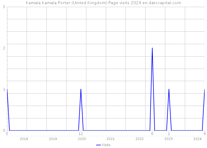Kamala Kamala Porter (United Kingdom) Page visits 2024 