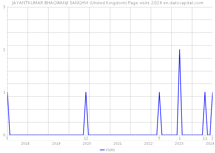JAYANTKUMAR BHAGWANJI SANGHVI (United Kingdom) Page visits 2024 