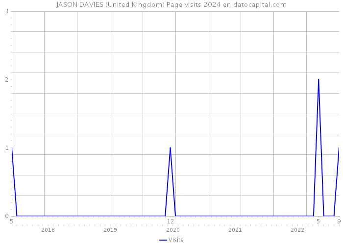 JASON DAVIES (United Kingdom) Page visits 2024 