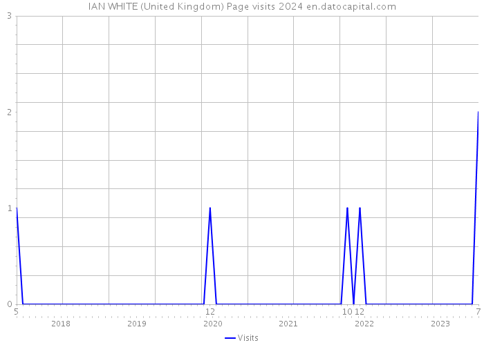 IAN WHITE (United Kingdom) Page visits 2024 