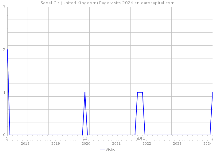 Sonal Gir (United Kingdom) Page visits 2024 