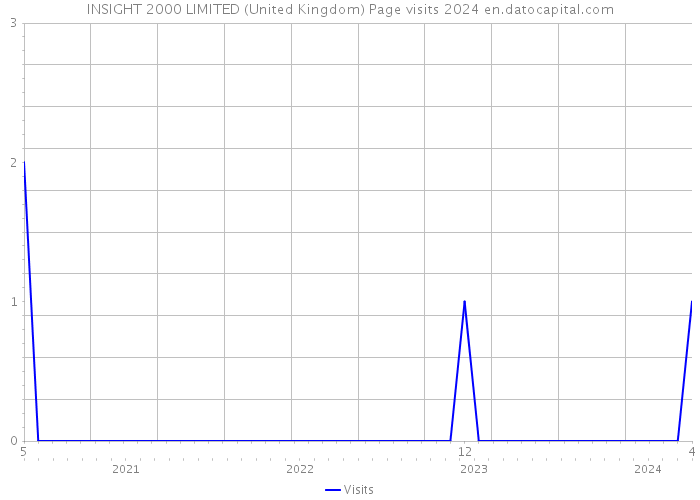 INSIGHT 2000 LIMITED (United Kingdom) Page visits 2024 