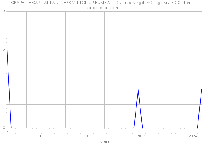 GRAPHITE CAPITAL PARTNERS VIII TOP UP FUND A LP (United Kingdom) Page visits 2024 
