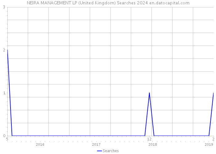 NEIRA MANAGEMENT LP (United Kingdom) Searches 2024 