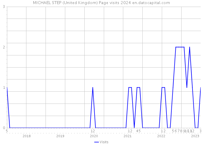 MICHAEL STEP (United Kingdom) Page visits 2024 