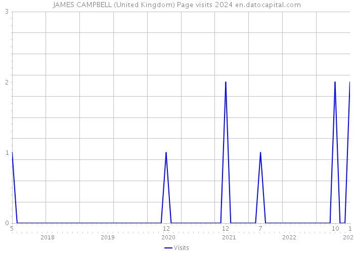 JAMES CAMPBELL (United Kingdom) Page visits 2024 