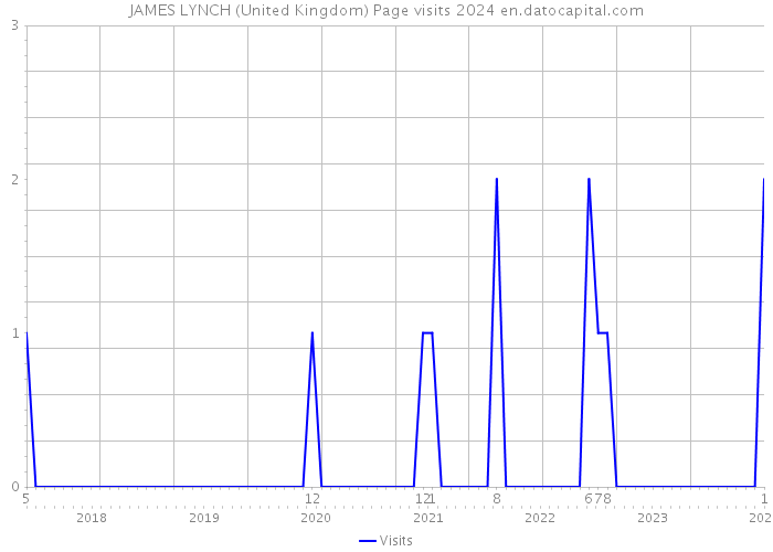 JAMES LYNCH (United Kingdom) Page visits 2024 