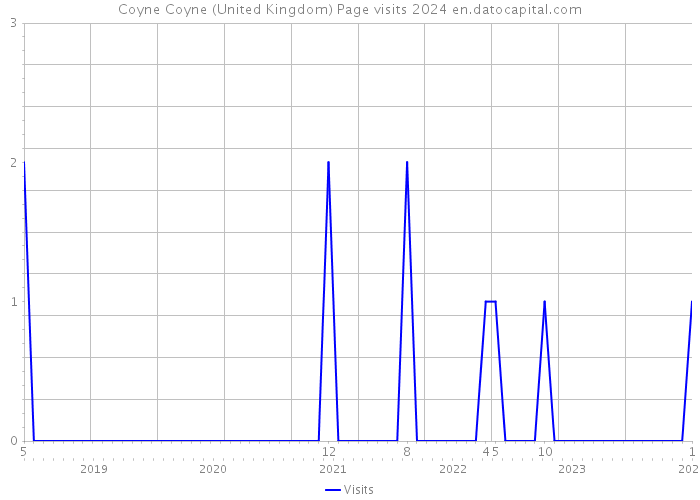 Coyne Coyne (United Kingdom) Page visits 2024 