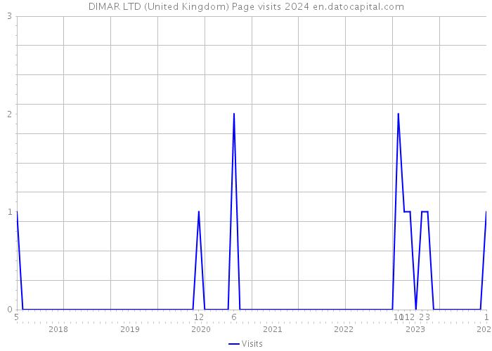 DIMAR LTD (United Kingdom) Page visits 2024 
