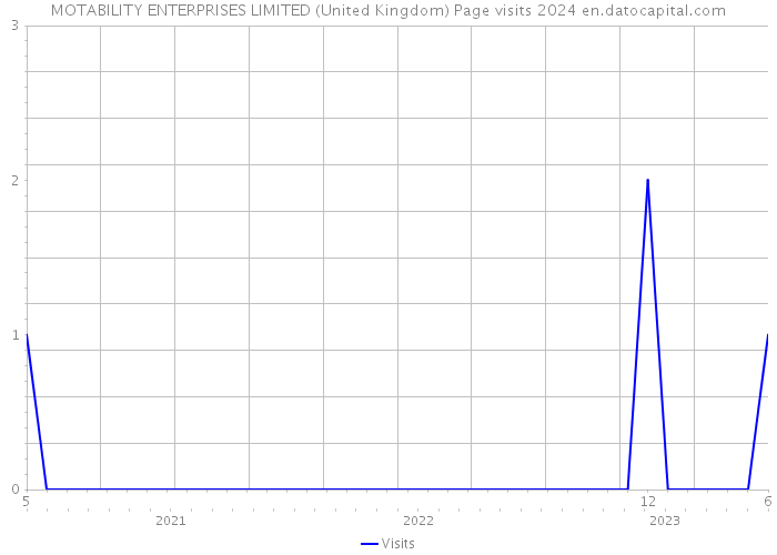 MOTABILITY ENTERPRISES LIMITED (United Kingdom) Page visits 2024 