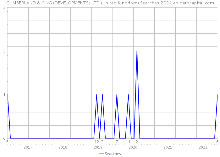 CUMBERLAND & KING (DEVELOPMENTS) LTD (United Kingdom) Searches 2024 