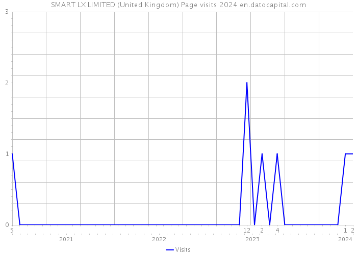 SMART LX LIMITED (United Kingdom) Page visits 2024 