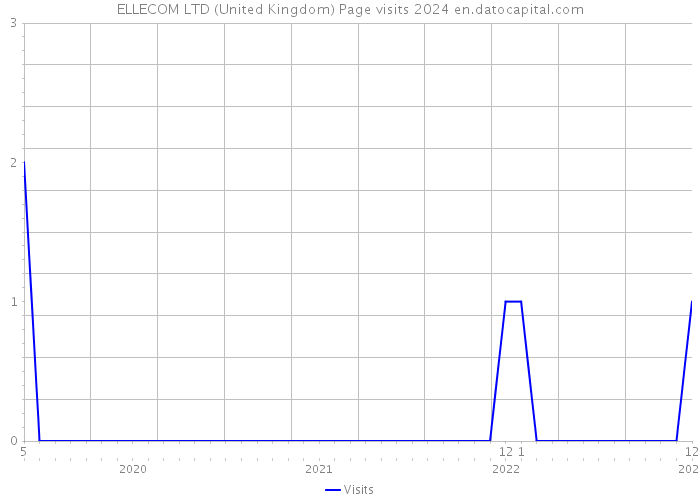 ELLECOM LTD (United Kingdom) Page visits 2024 