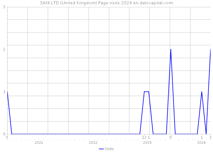 SANI LTD (United Kingdom) Page visits 2024 
