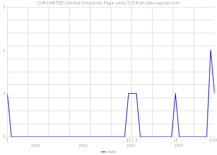 CVR LIMITED (United Kingdom) Page visits 2024 