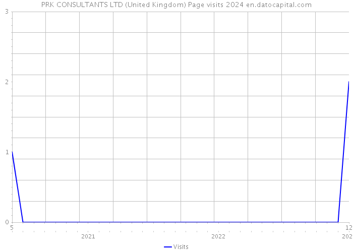 PRK CONSULTANTS LTD (United Kingdom) Page visits 2024 