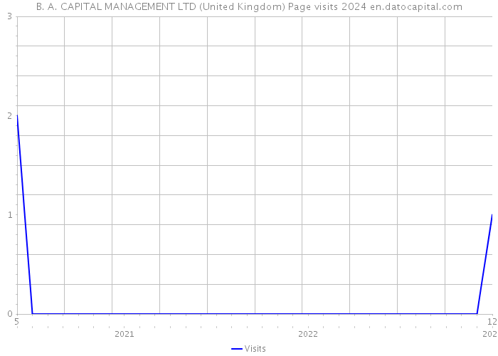 B. A. CAPITAL MANAGEMENT LTD (United Kingdom) Page visits 2024 