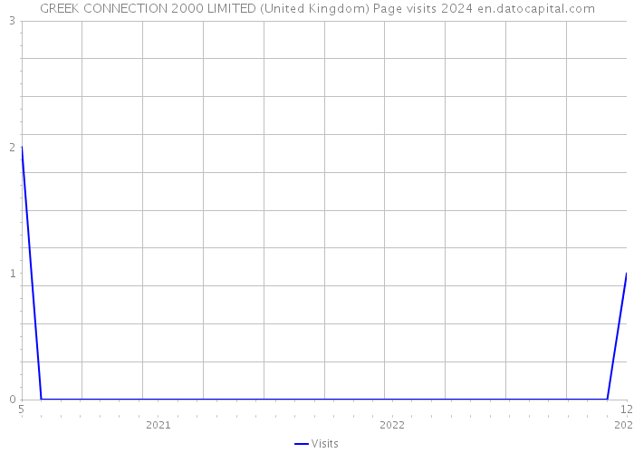 GREEK CONNECTION 2000 LIMITED (United Kingdom) Page visits 2024 