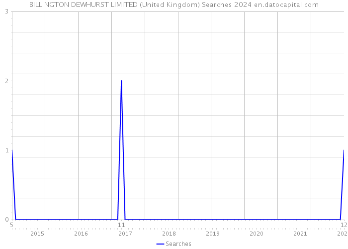 BILLINGTON DEWHURST LIMITED (United Kingdom) Searches 2024 