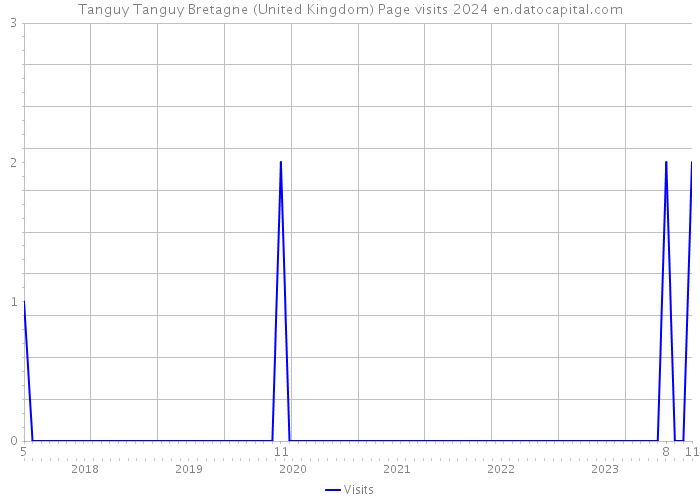 Tanguy Tanguy Bretagne (United Kingdom) Page visits 2024 