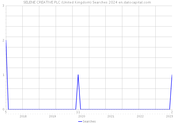 SELENE CREATIVE PLC (United Kingdom) Searches 2024 