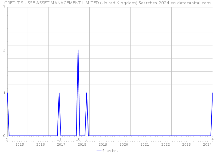 CREDIT SUISSE ASSET MANAGEMENT LIMITED (United Kingdom) Searches 2024 