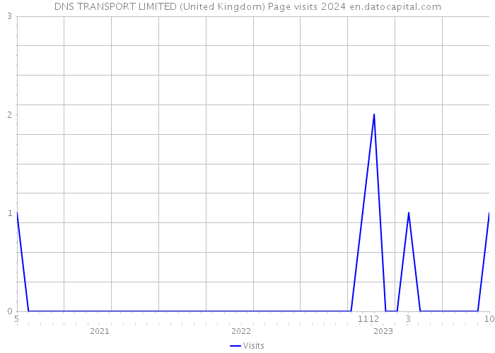 DNS TRANSPORT LIMITED (United Kingdom) Page visits 2024 