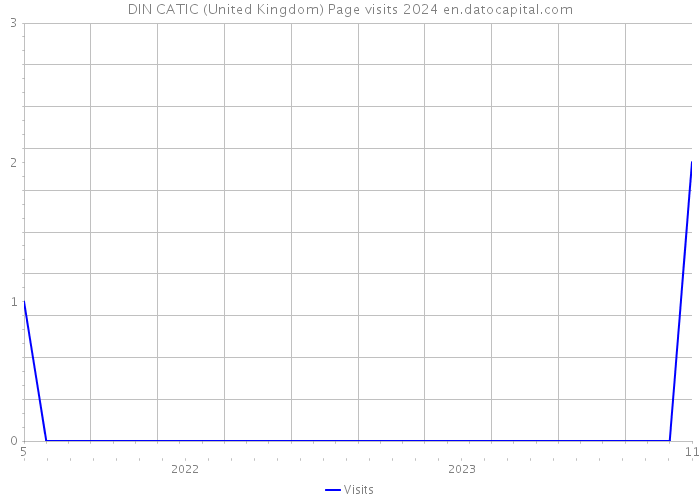 DIN CATIC (United Kingdom) Page visits 2024 