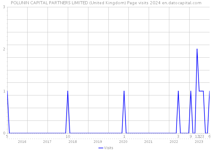 POLUNIN CAPITAL PARTNERS LIMITED (United Kingdom) Page visits 2024 
