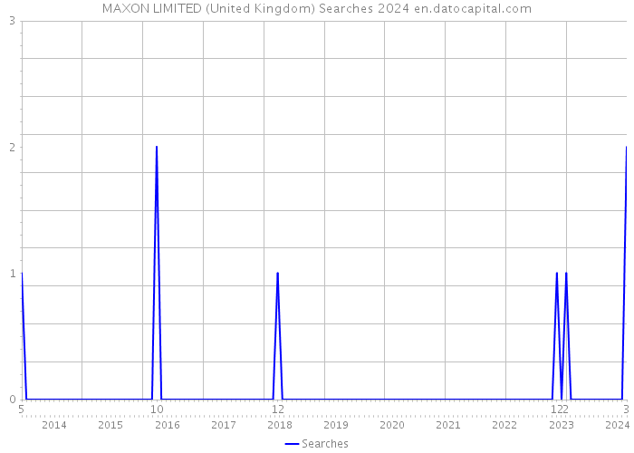 MAXON LIMITED (United Kingdom) Searches 2024 