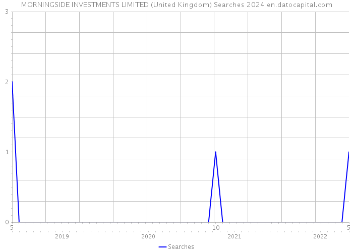 MORNINGSIDE INVESTMENTS LIMITED (United Kingdom) Searches 2024 