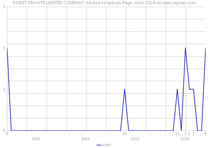 INVEST PRIVATE LIMITED COMPANY (United Kingdom) Page visits 2024 