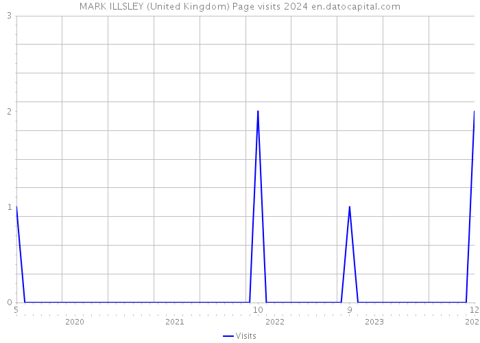 MARK ILLSLEY (United Kingdom) Page visits 2024 